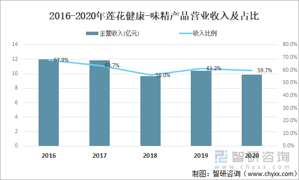 2016-2020年莲花健康-味精产品营业收入及占比