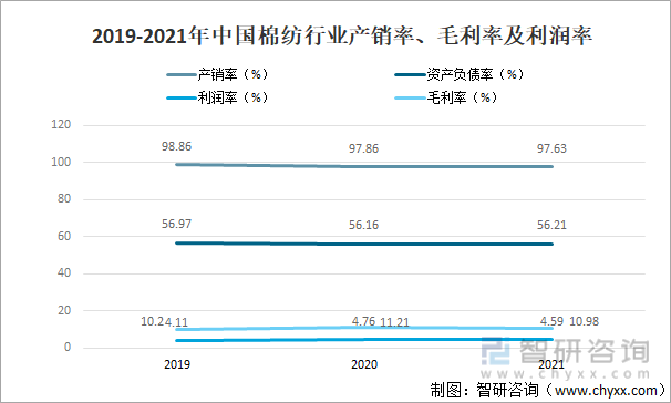 2019-2021年中国棉纺行业产销率、毛利率及利润率