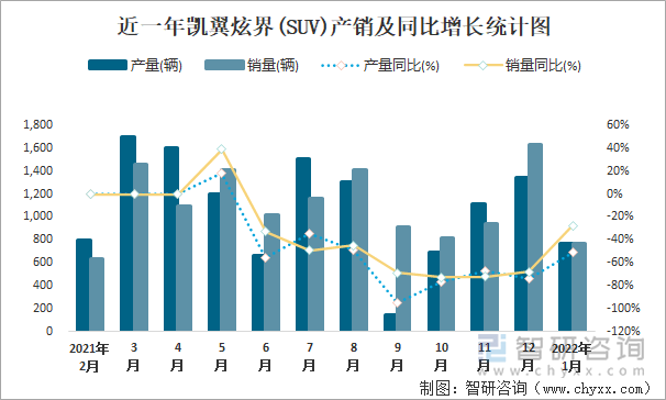 近一年凯翼炫界(SUV)产销及同比增长统计图