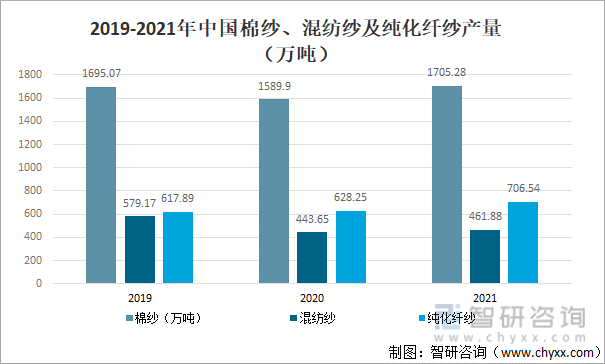 2019-2021年中国棉纱、混纺纱及纯化纤纱产量