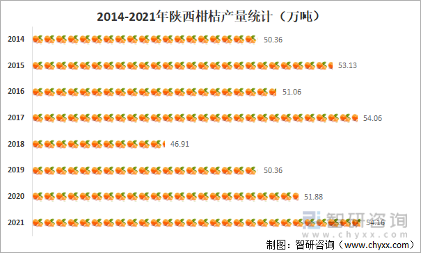 2014-2021年陕西柑桔产量统计（万吨）