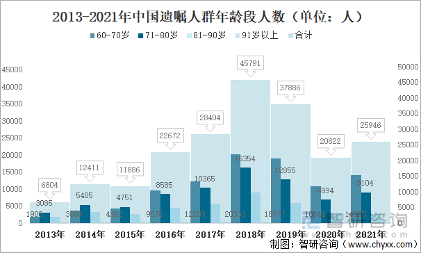 2013-2021年中国遗嘱人群年龄段人数（单位：人）