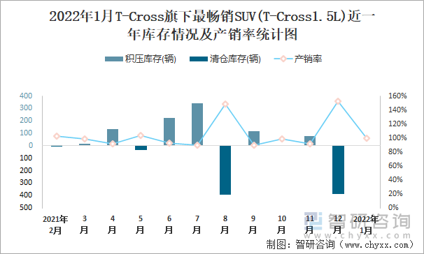 2022年1月T-Cross旗下最畅销SUV(T-Cross1.5L)近一年库存情况及产销率统计图