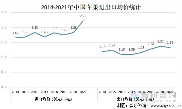 2014-2021年中国苹果进出口均价统计