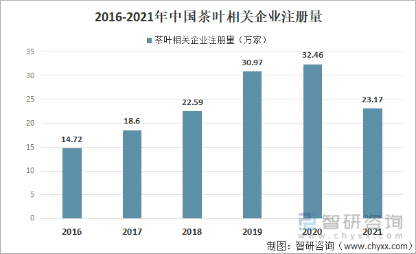 2016-2021年中国茶叶相关企业注册量