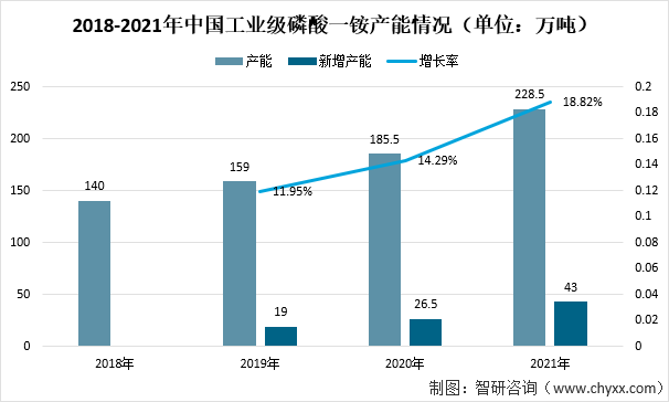 2018-2021年中国工业级磷酸一铵产能情况（单位：万吨）