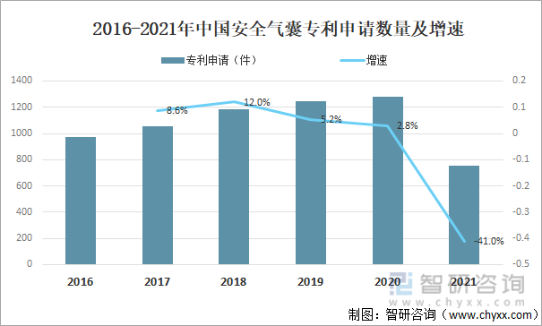 2016-2021年中国安全气囊专利申请数量及增速