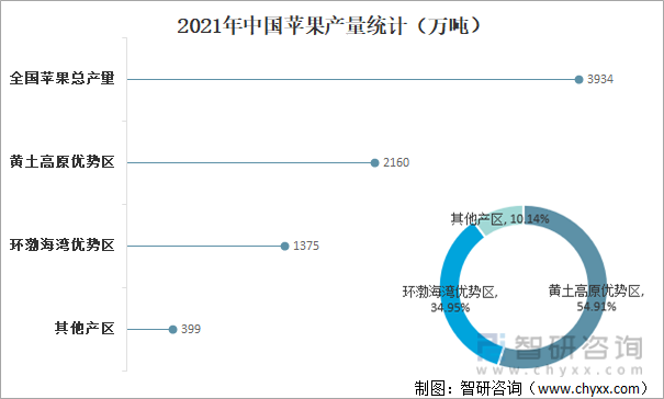 2021年中国苹果产量统计（万吨）