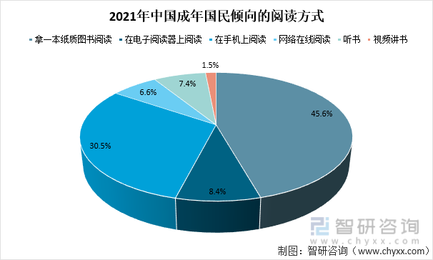 2021年中国成年国民倾向的阅读方式