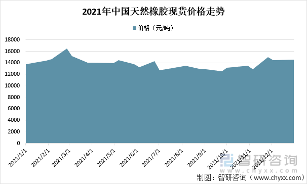 2021年中国天然橡胶现货价格走势