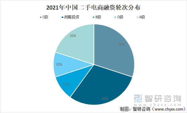 2021年中国二手电商融资轮次分布