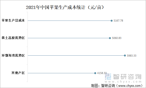 2021年中国苹果生产成本统计（元/亩）