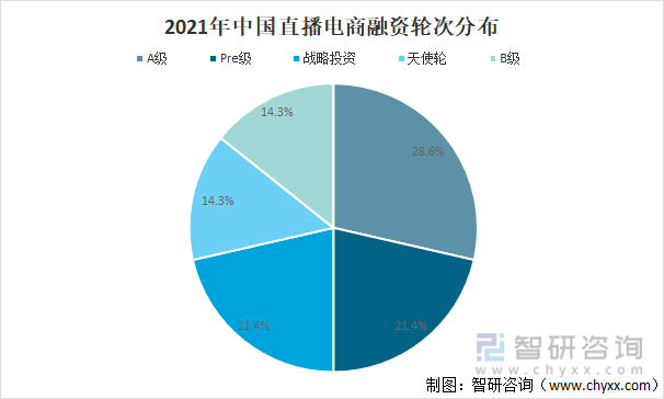 2021年中国直播电商融资轮次分布