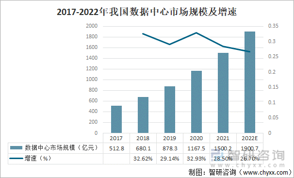 2017-2022年我国数据中心市场规模及增速