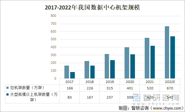 2017-2022年我国数据中心机架规模