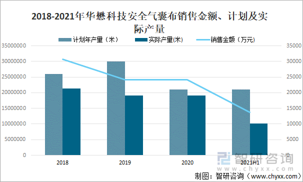 2018-2021年华懋科技安全气囊布销售金额、计划及实际产量