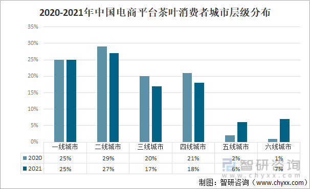 2020-2021年中国电商平台茶叶消费者城市层级分布
