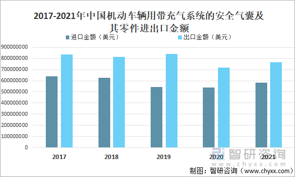 2017-2021年中国机动车辆用带充气系统的安全气囊及其零件进出口金额
