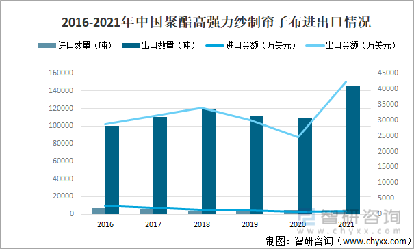 2016-2021年中国聚酯高强力纱制帘子布进出口情况