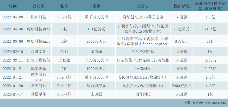2022年1-4月中国数字人市场融资事件统计