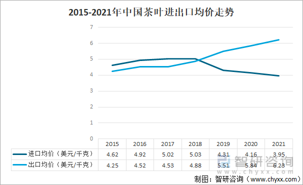 2015-2021年中国茶叶进出口均价