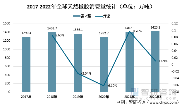 2017-2022年全球天然橡胶消费量统计（单位：万吨）
