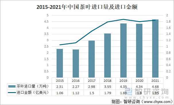 2015-2021年中国茶叶进口量及进口金额