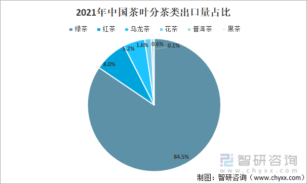2021年中国茶叶分茶类出口量占比