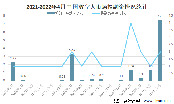 2021-2022年4月中国数字人市场投融资情况统计