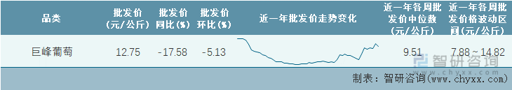 2022年第19周全国巨峰葡萄平均批发价统计表