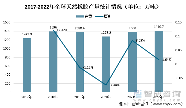 2017-2022年全球天然橡胶产量统计情况（单位：万吨）