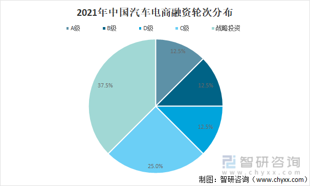 2021年中国汽车电商融资轮次分布