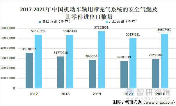 2017-2021年中国机动车辆用带充气系统的安全气囊及其零件进出口数量