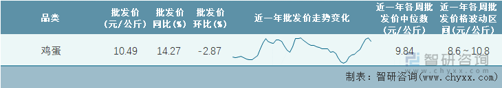 2022年第19周全国鸡蛋平均批发价统计表