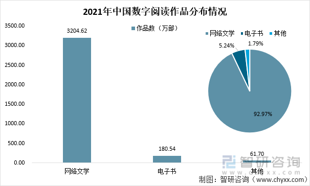 2021年中国数字阅读作品分布情况