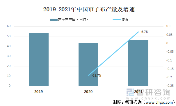 2019-2021年中国帘子布产量及增速