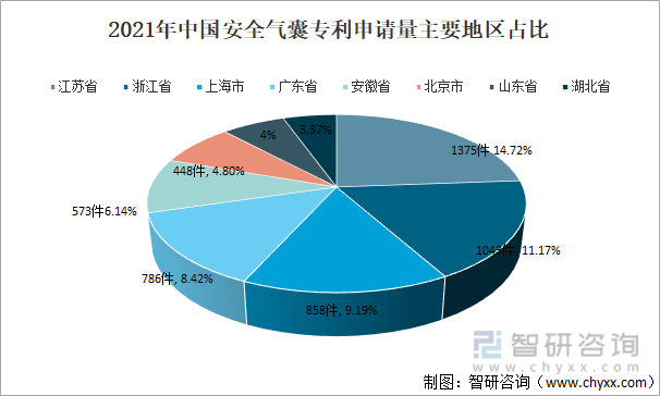 2021年中国安全气囊专利申请量主要地区占比