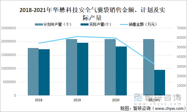 2018-2021年华懋科技安全气囊袋销售金额、计划及实际产量