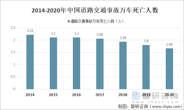 2014-2020年中国道路交通事故万车死亡人数