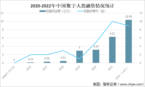 2020-2022年中国数字人投融资情况统计