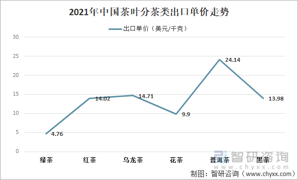 2021年中国茶叶分茶类出口单价走势