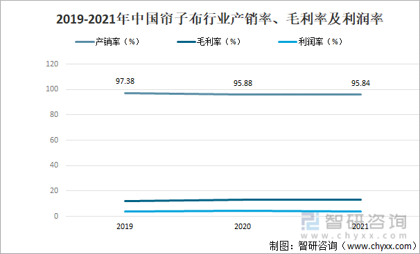 2019-2021年中国帘子布行业产销率、毛利率及利润率