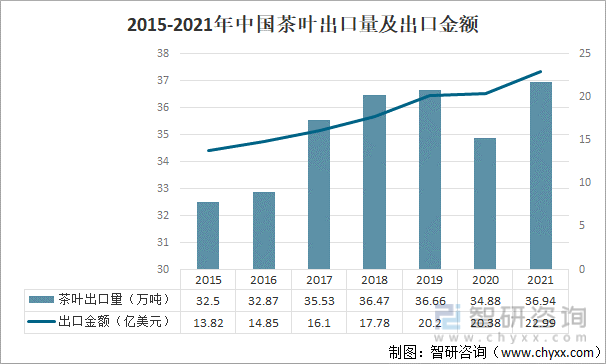 2015-2021年中国茶叶出口量及出口金额