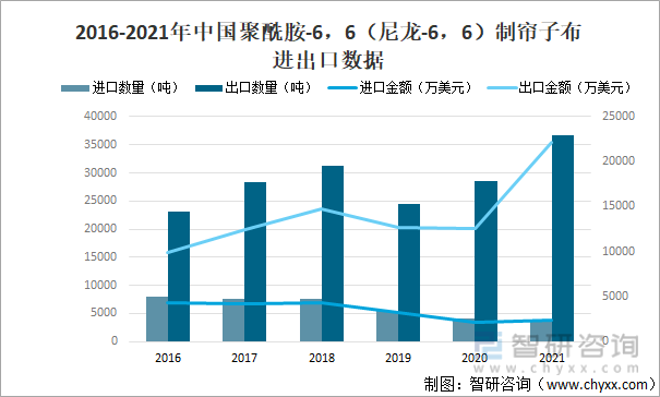 2016-2021年中国聚酰胺-6，6（尼龙-6，6）制帘子布进出口数据