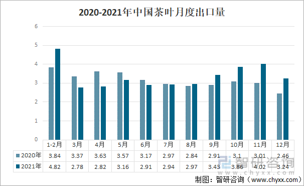 2020-2021年中国茶叶月度出口量