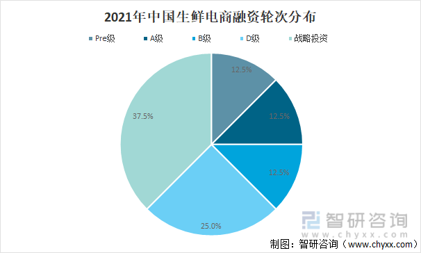 2021年中国生鲜电商融资轮次分布