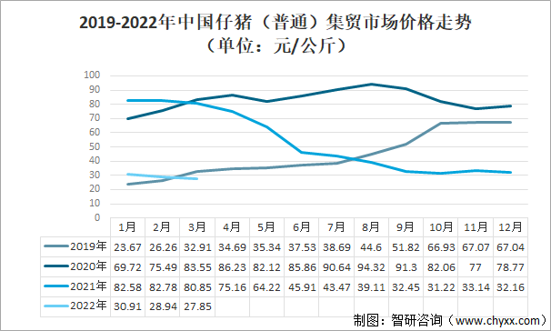 2019-2022年中国仔猪（普通）集贸市场价格走势（单位：元/公斤）