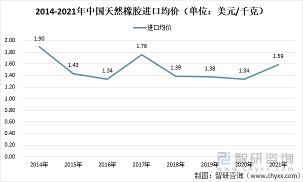 2014-2021年中国天然橡胶进口均价（单位：美元/千克）