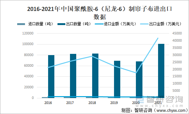 2016-2021年中国聚酰胺-6（尼龙-6）制帘子布进出口数据
