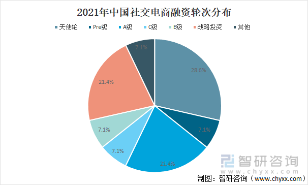 2021年中国社交电商融资轮次分布